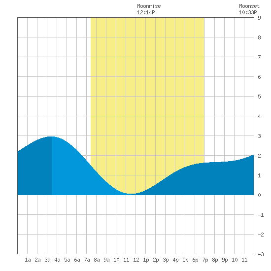 St. James City tide chart for Thursday, October 19, 2023
