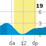 St. James City tide chart for Thursday, October 19, 2023