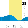 St. James City tide chart for Monday, October 23, 2023