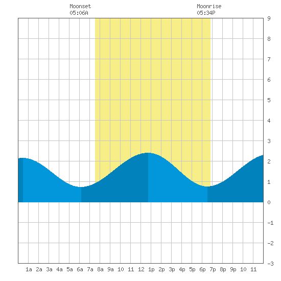 St. James City tide chart for Thursday, October 26, 2023