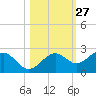 St. James City tide chart for Friday, October 27, 2023