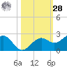 St. James City tide chart for Saturday, October 28, 2023