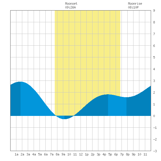 St. James City tide chart for Monday, October 30, 2023