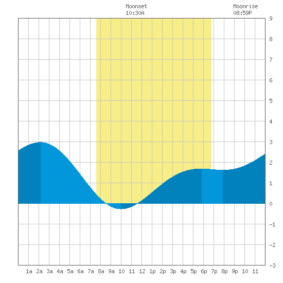 St. James City tide chart for Tuesday, October 31, 2023