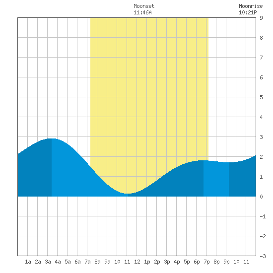 St. James City tide chart for Tuesday, October 3, 2023