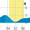 St. James City tide chart for Wednesday, October 4, 2023