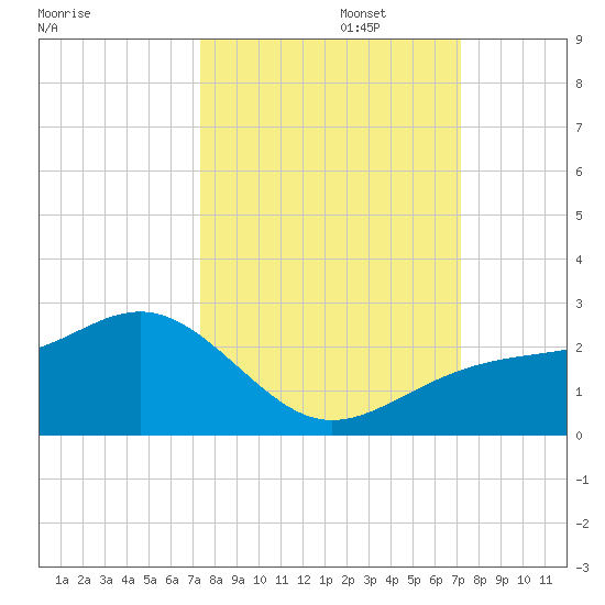 St. James City tide chart for Thursday, October 5, 2023