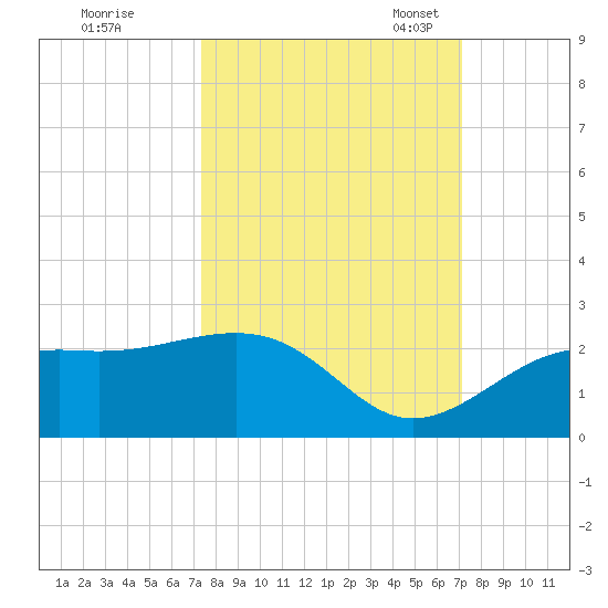 St. James City tide chart for Sunday, October 8, 2023