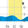 St. James City tide chart for Monday, October 9, 2023