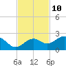 St. James City tide chart for Friday, November 10, 2023