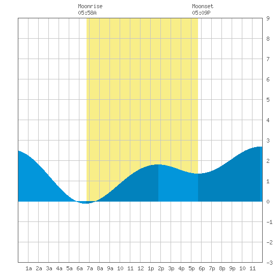 St. James City tide chart for Sunday, November 12, 2023