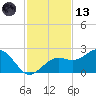 St. James City tide chart for Monday, November 13, 2023