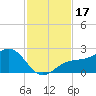 St. James City tide chart for Friday, November 17, 2023