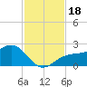 St. James City tide chart for Saturday, November 18, 2023