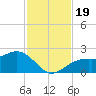 St. James City tide chart for Sunday, November 19, 2023