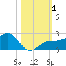 St. James City tide chart for Wednesday, November 1, 2023