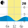 St. James City tide chart for Monday, November 20, 2023