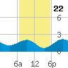 St. James City tide chart for Wednesday, November 22, 2023