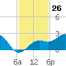 St. James City tide chart for Sunday, November 26, 2023