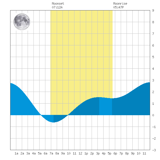 St. James City tide chart for Monday, November 27, 2023