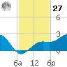 St. James City tide chart for Monday, November 27, 2023