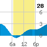 St. James City tide chart for Tuesday, November 28, 2023