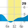 St. James City tide chart for Wednesday, November 29, 2023