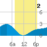 St. James City tide chart for Thursday, November 2, 2023
