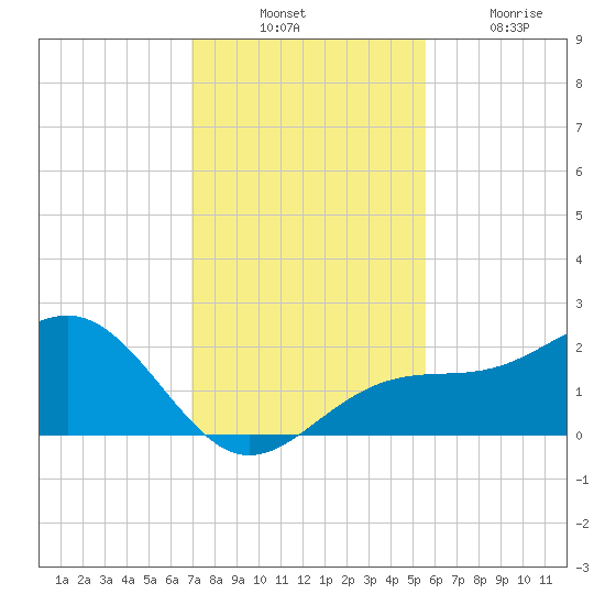 St. James City tide chart for Thursday, November 30, 2023