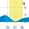 St. James City tide chart for Friday, November 3, 2023