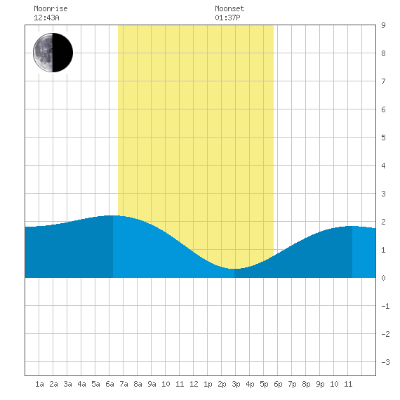 St. James City tide chart for Sunday, November 5, 2023