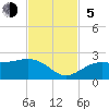 St. James City tide chart for Sunday, November 5, 2023