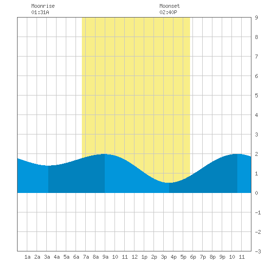 St. James City tide chart for Tuesday, November 7, 2023
