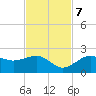 St. James City tide chart for Tuesday, November 7, 2023