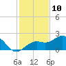 St. James City tide chart for Sunday, December 10, 2023