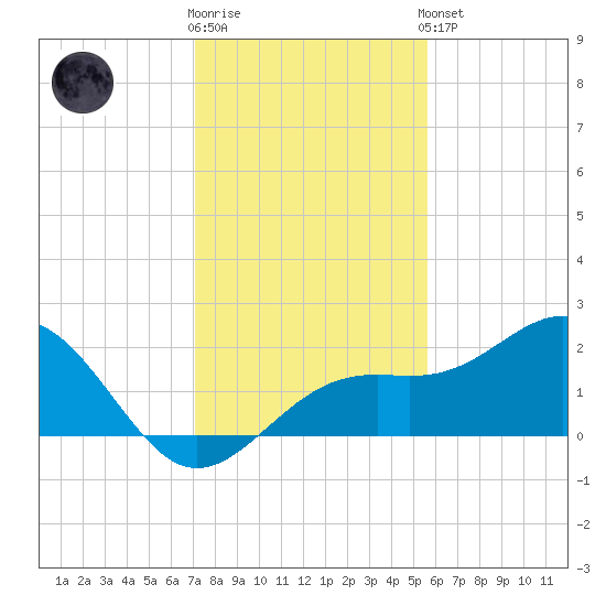 St. James City tide chart for Tuesday, December 12, 2023
