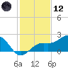 St. James City tide chart for Tuesday, December 12, 2023
