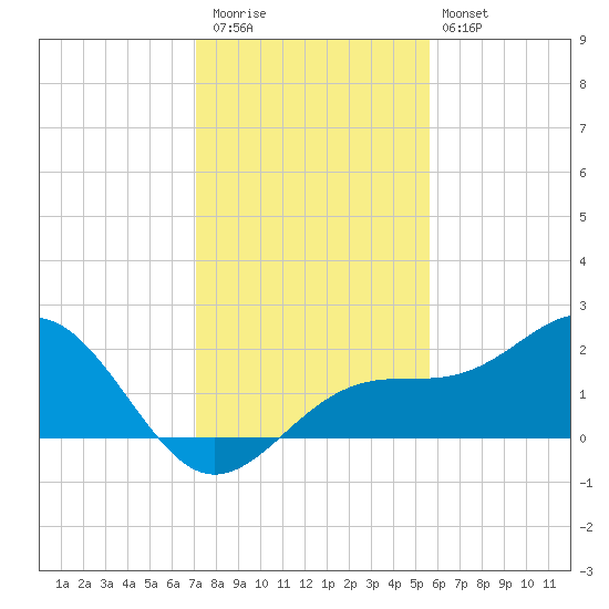 St. James City tide chart for Wednesday, December 13, 2023