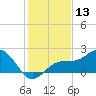 St. James City tide chart for Wednesday, December 13, 2023