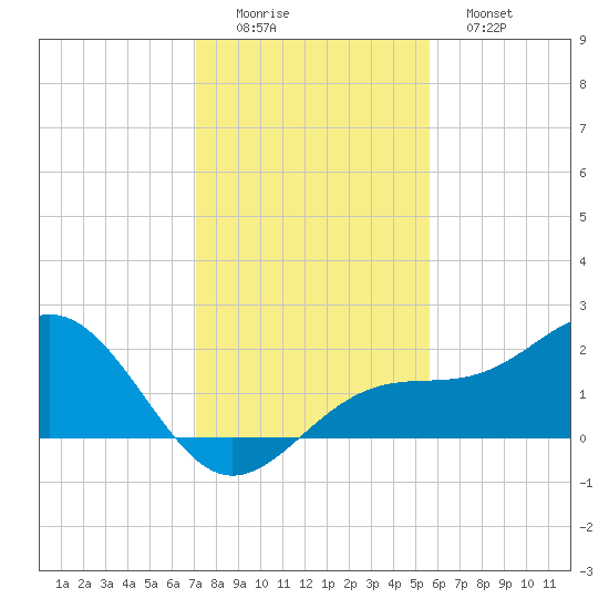 St. James City tide chart for Thursday, December 14, 2023