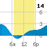 St. James City tide chart for Thursday, December 14, 2023