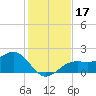 St. James City tide chart for Sunday, December 17, 2023