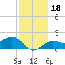St. James City tide chart for Monday, December 18, 2023