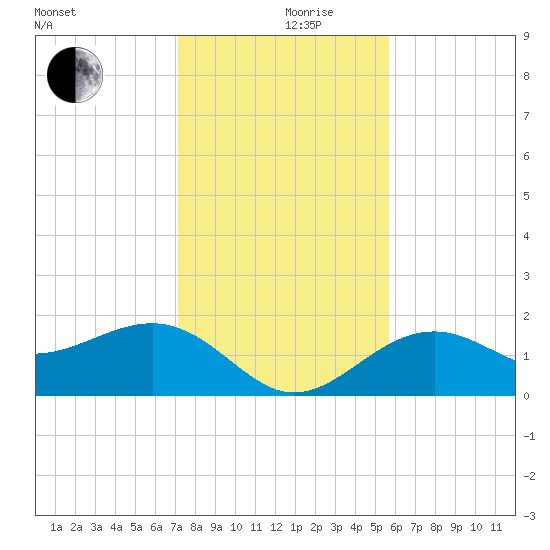 St. James City tide chart for Tuesday, December 19, 2023