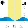 St. James City tide chart for Tuesday, December 19, 2023