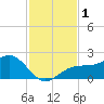St. James City tide chart for Friday, December 1, 2023