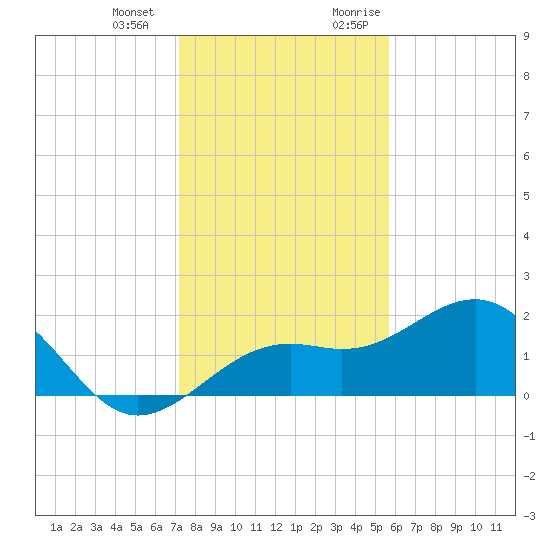St. James City tide chart for Saturday, December 23, 2023