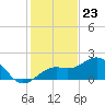 St. James City tide chart for Saturday, December 23, 2023