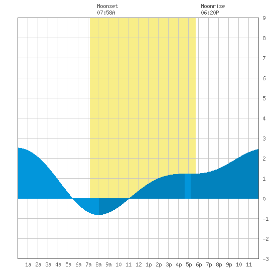 St. James City tide chart for Wednesday, December 27, 2023