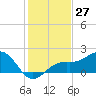 St. James City tide chart for Wednesday, December 27, 2023